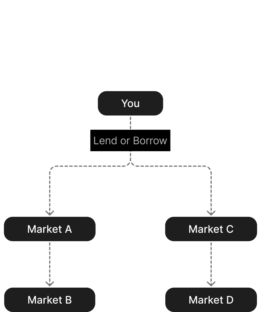 Multi-market actions: a diagram of working across several markets