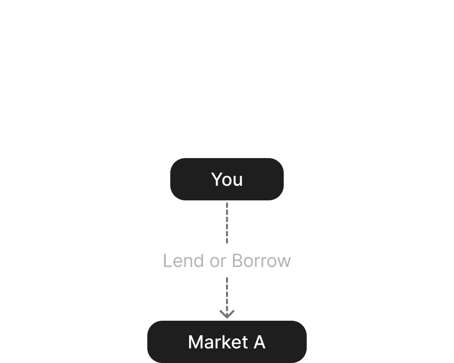 Sequence actions only: the original sequential journey