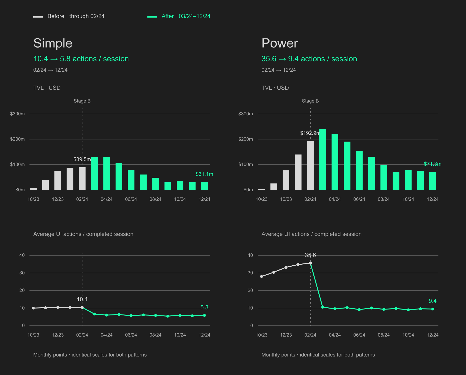 Simple and Power in the A–B results section