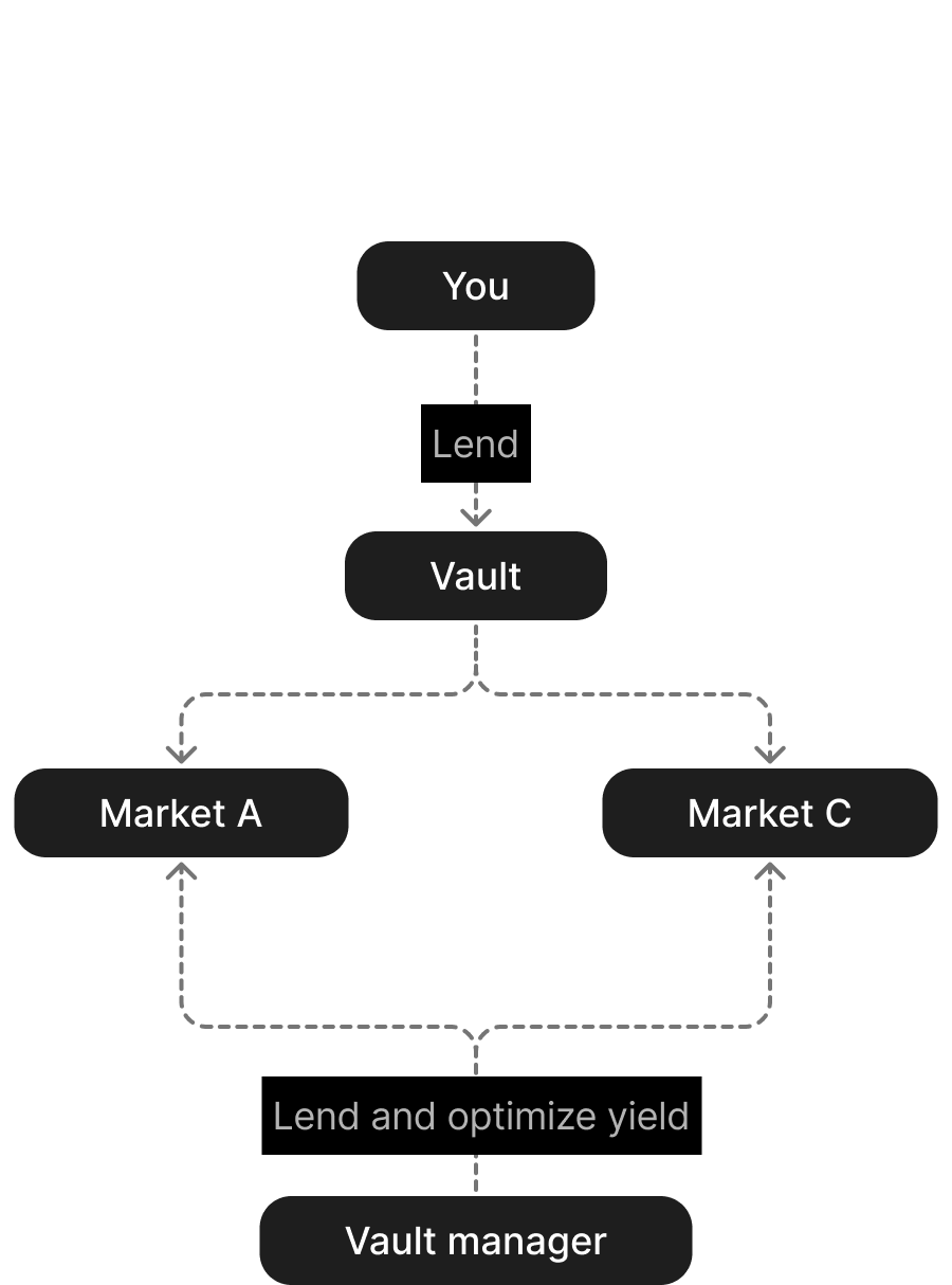 Vault: the relationship between the depositor, markets, and manager