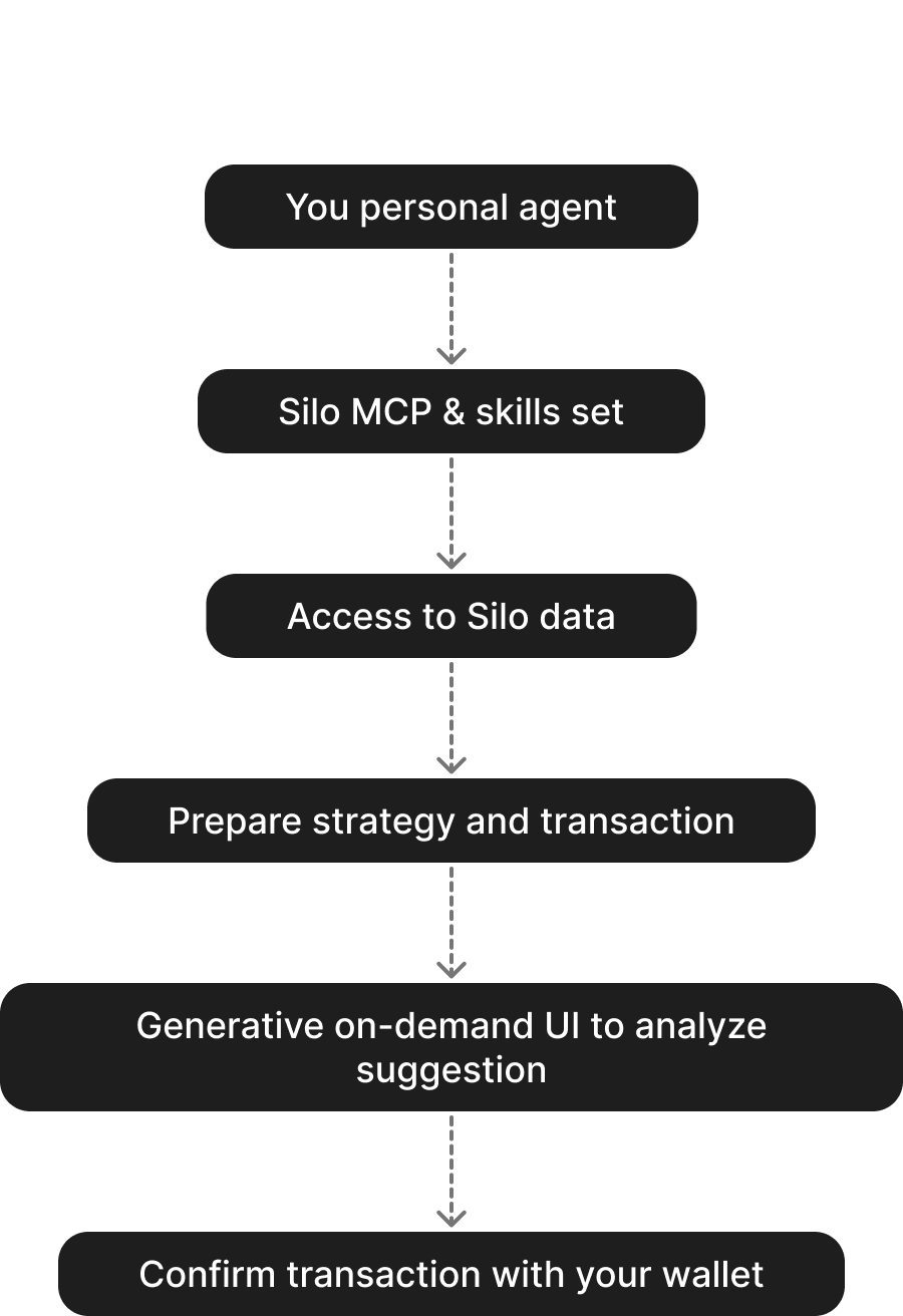 The journey through Silo MCP: data, strategy preparation, visual review, and wallet signing