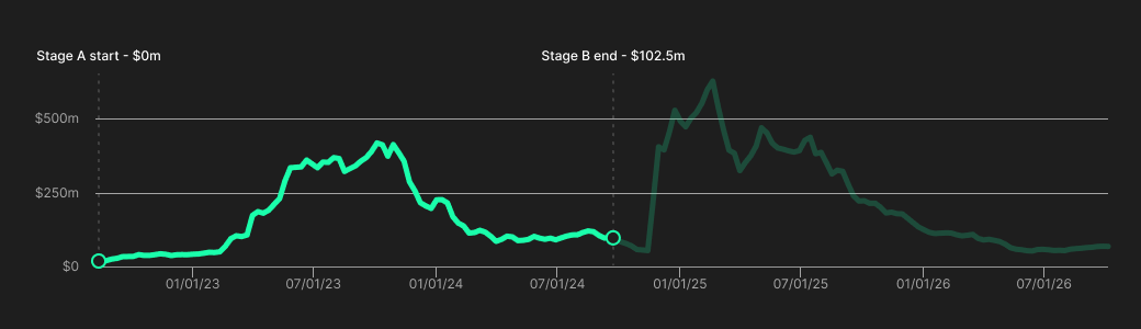 Protocol asset growth during the combined A–B stage