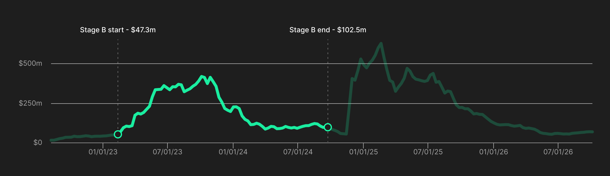 TVL during stage B: growth followed by decline