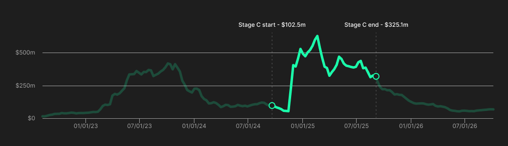 Protocol asset growth during the introduction of vaults
