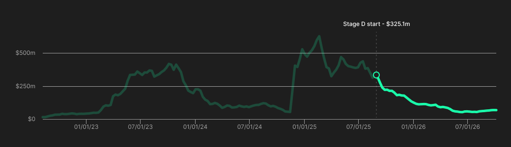 Decline in protocol assets during stage D